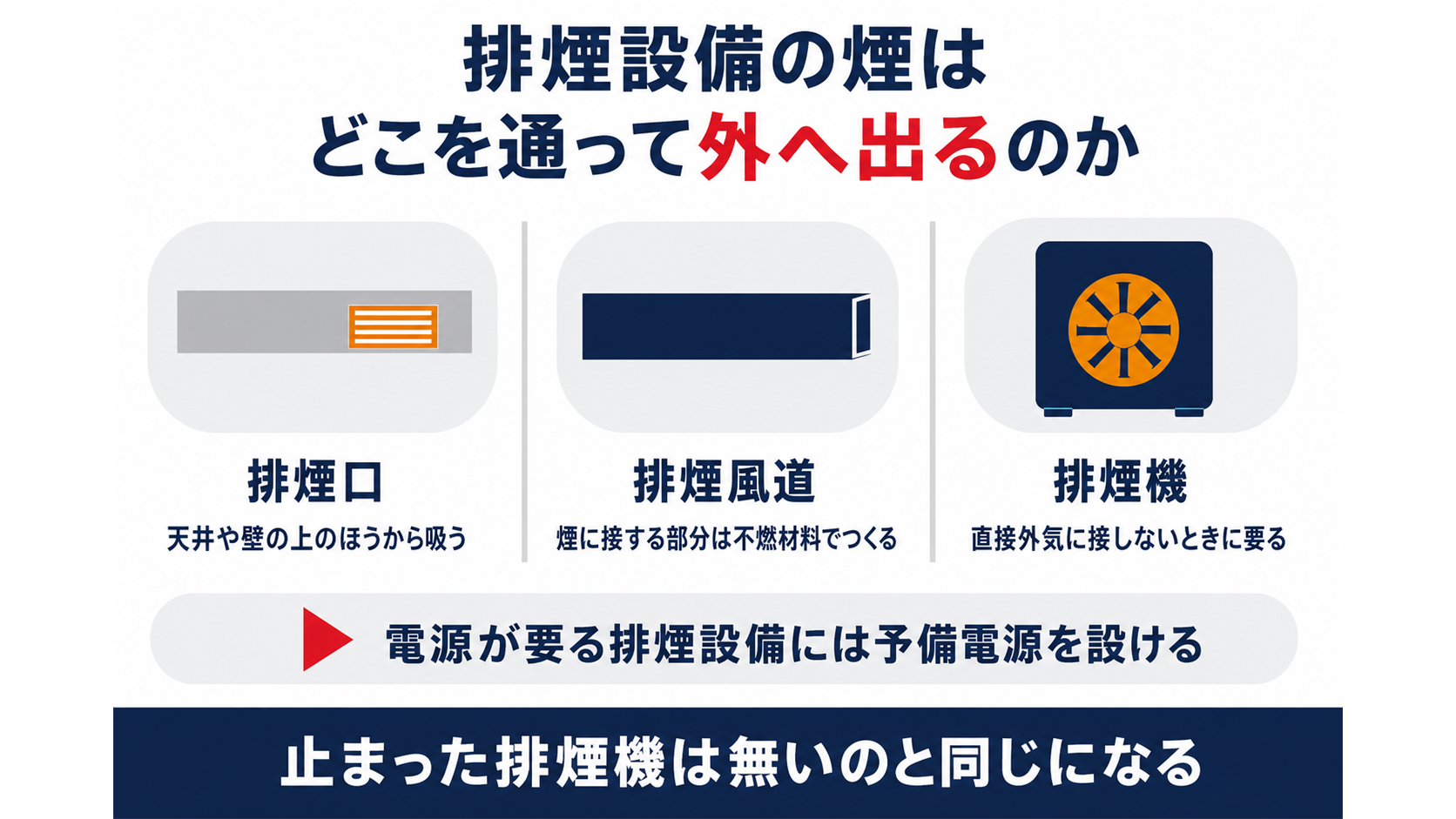排煙口と排煙風道と排煙機のつながりと予備電源をまとめた図解