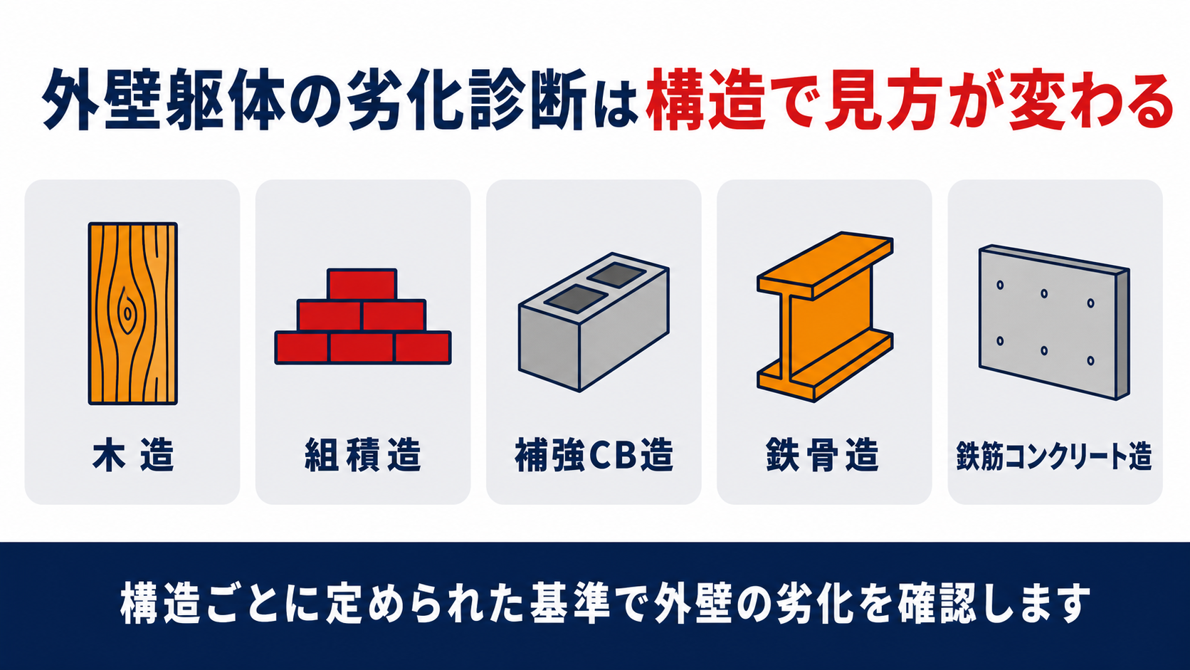 外壁躯体の劣化診断は構造で見方が変わることを示す図解