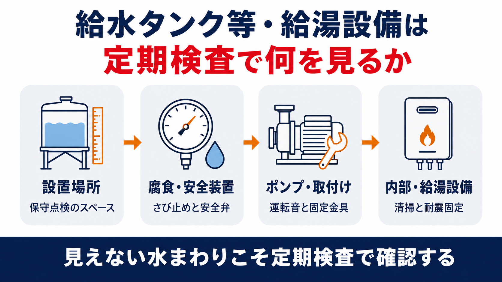 受水槽や高置水槽の定期検査に関する確認ポイントを示す図解