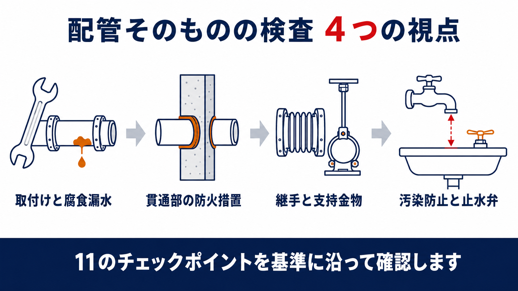 給水管や排水管の配管設備定期検査における11のチェックポイントを示す図解