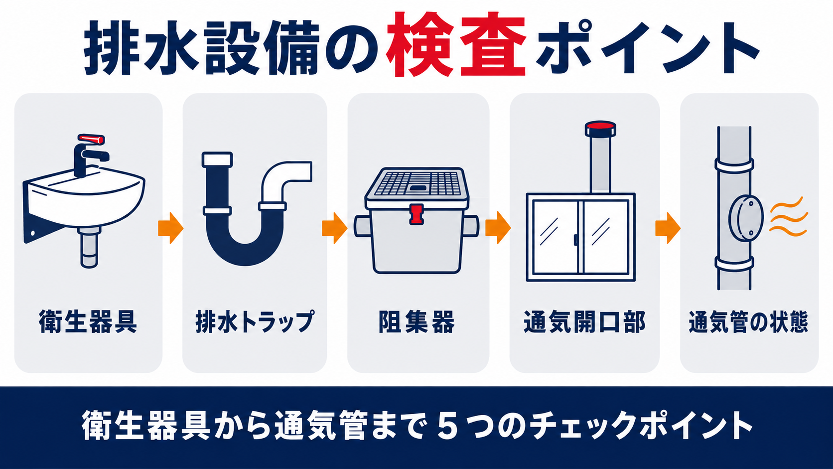 排水設備の衛生器具・排水トラップ・阻集器・通気管の定期検査における5つのチェックポイントを示す図解