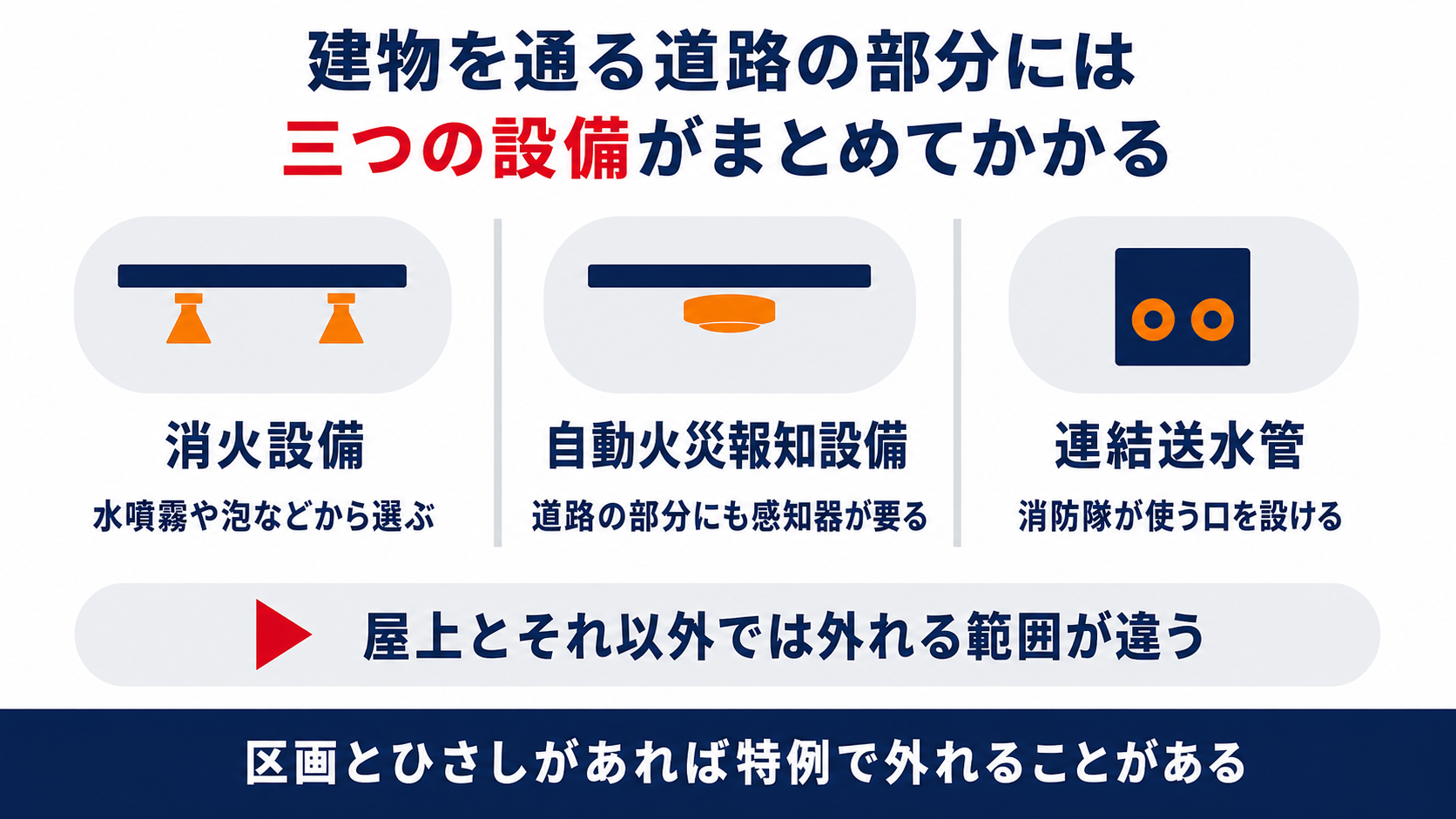 建物を通る道路の部分にかかる消火設備と自動火災報知設備と連結送水管をまとめた図解