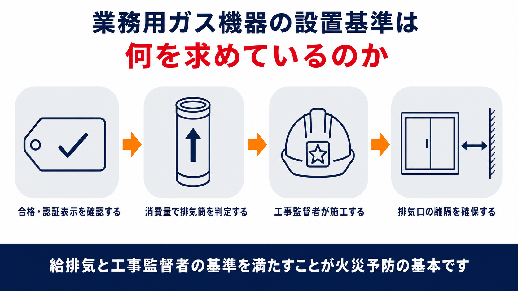 業務用ガス機器の設置基準が求める合格・認証表示の確認・消費量による排気筒の要否判定・工事監督者による施工・排気口の離隔確保の4つのポイントを示した図解