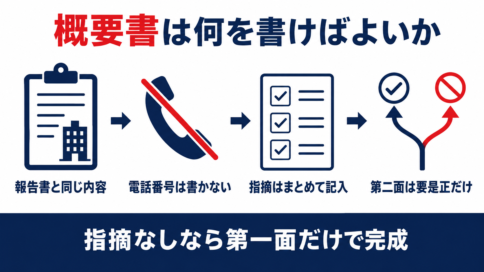 定期検査報告概要書の位置づけと第一面・第二面の記入ポイントを示す図解