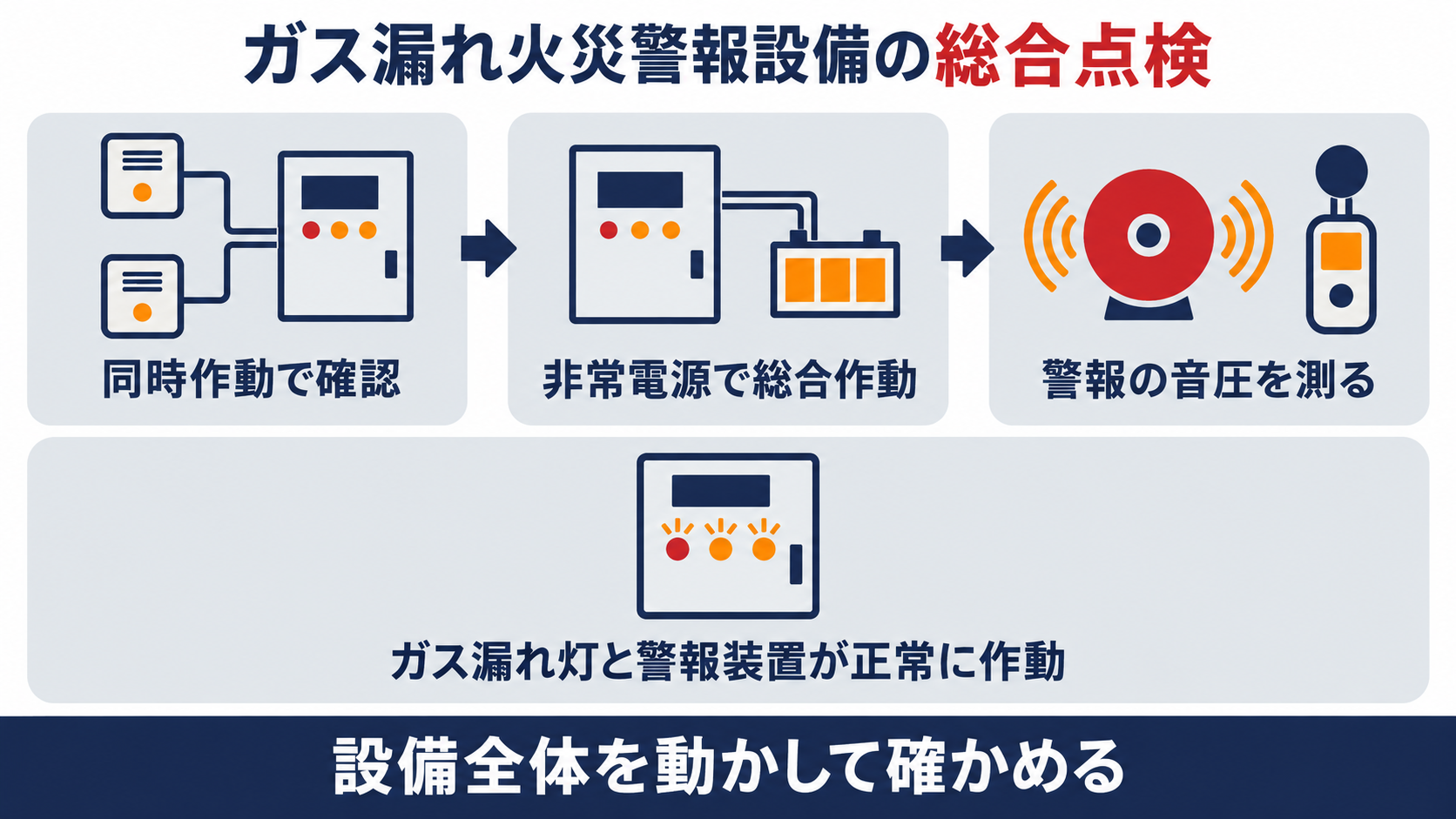 ガス漏れ火災警報設備の総合点検で、同時作動、非常電源での総合作動、警報の音圧を確かめることを整理した図解
