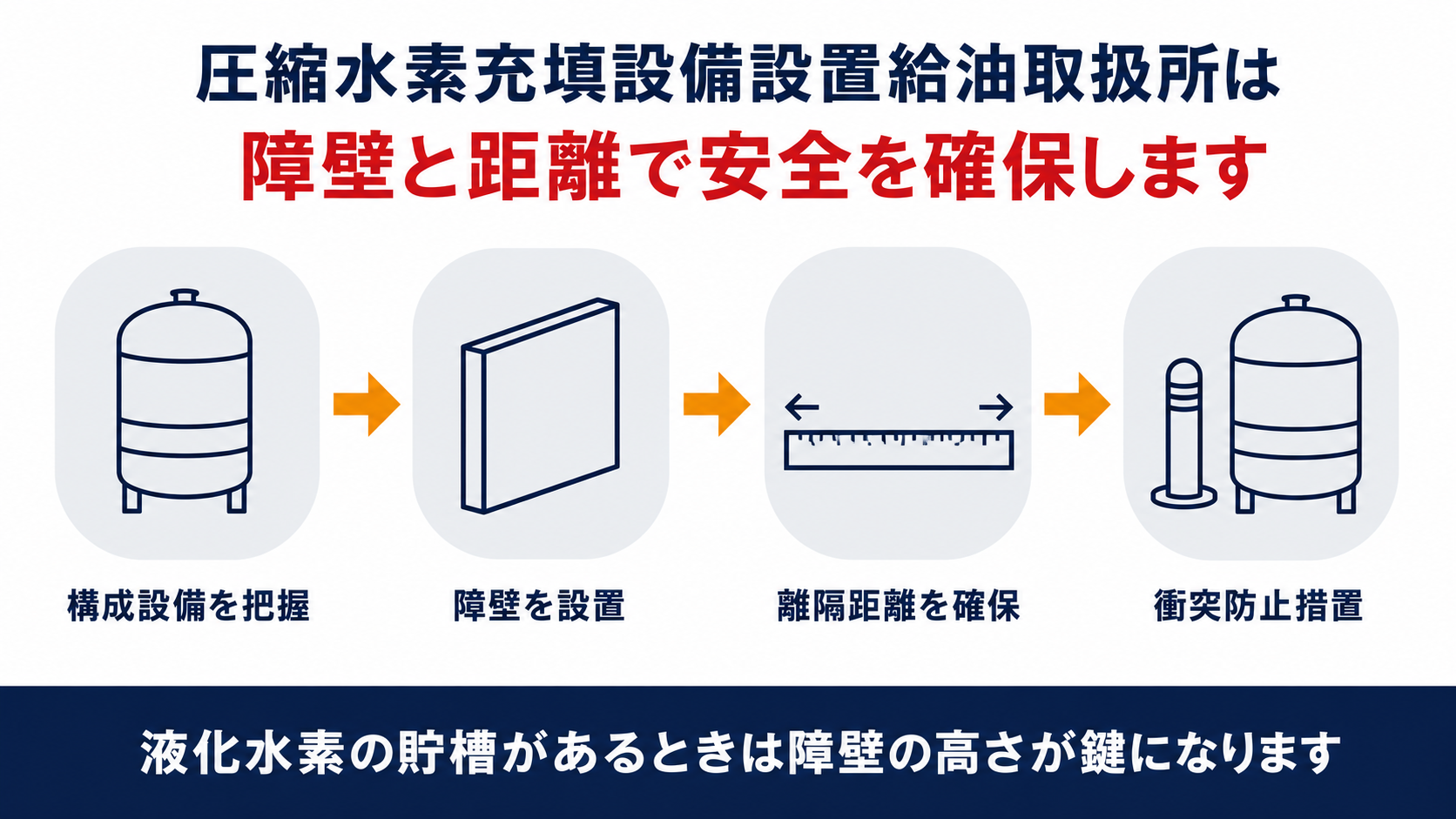 圧縮水素充填設備設置給油取扱所の構成設備・障壁・離隔距離・衝突防止措置の関係を示す図解