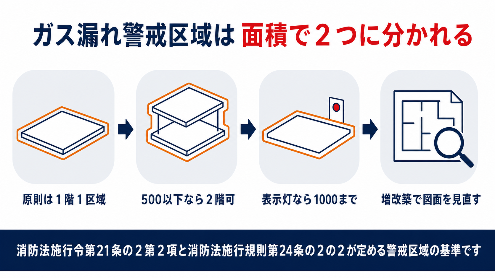 ガス漏れ警戒区域が原則1階1区域であり面積を絞れば2階にまたげ表示灯を見通せれば1000平方メートルまで広げられる仕組みを示した図解