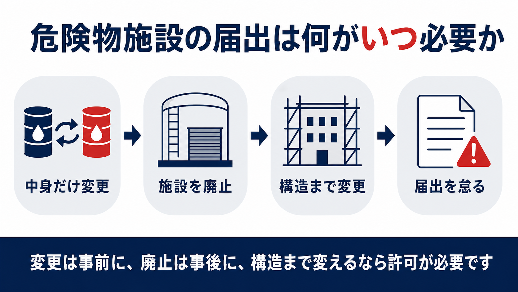 危険物施設の届出は何がいつ必要かを示す図解。中身だけ変更・施設を廃止・構造まで変更・届出を怠るの4つを整理