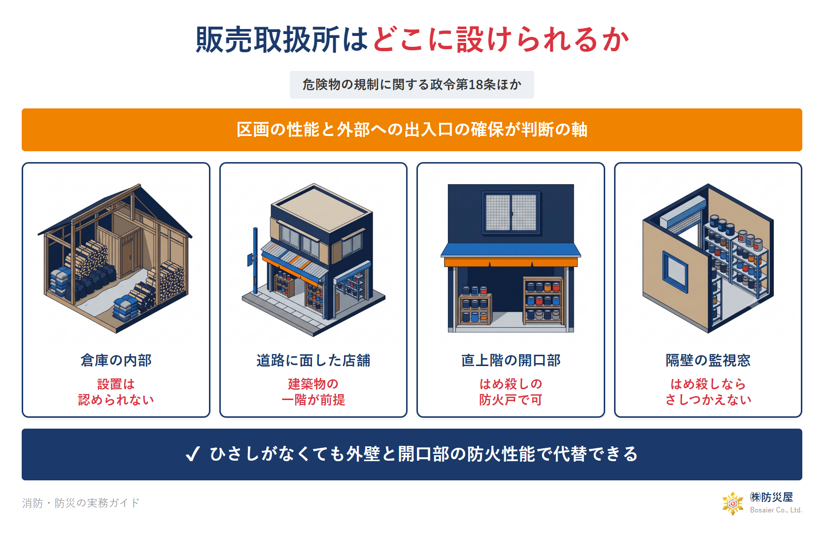 販売取扱所の設置場所と上階への延焼防止措置と監視用窓の基準