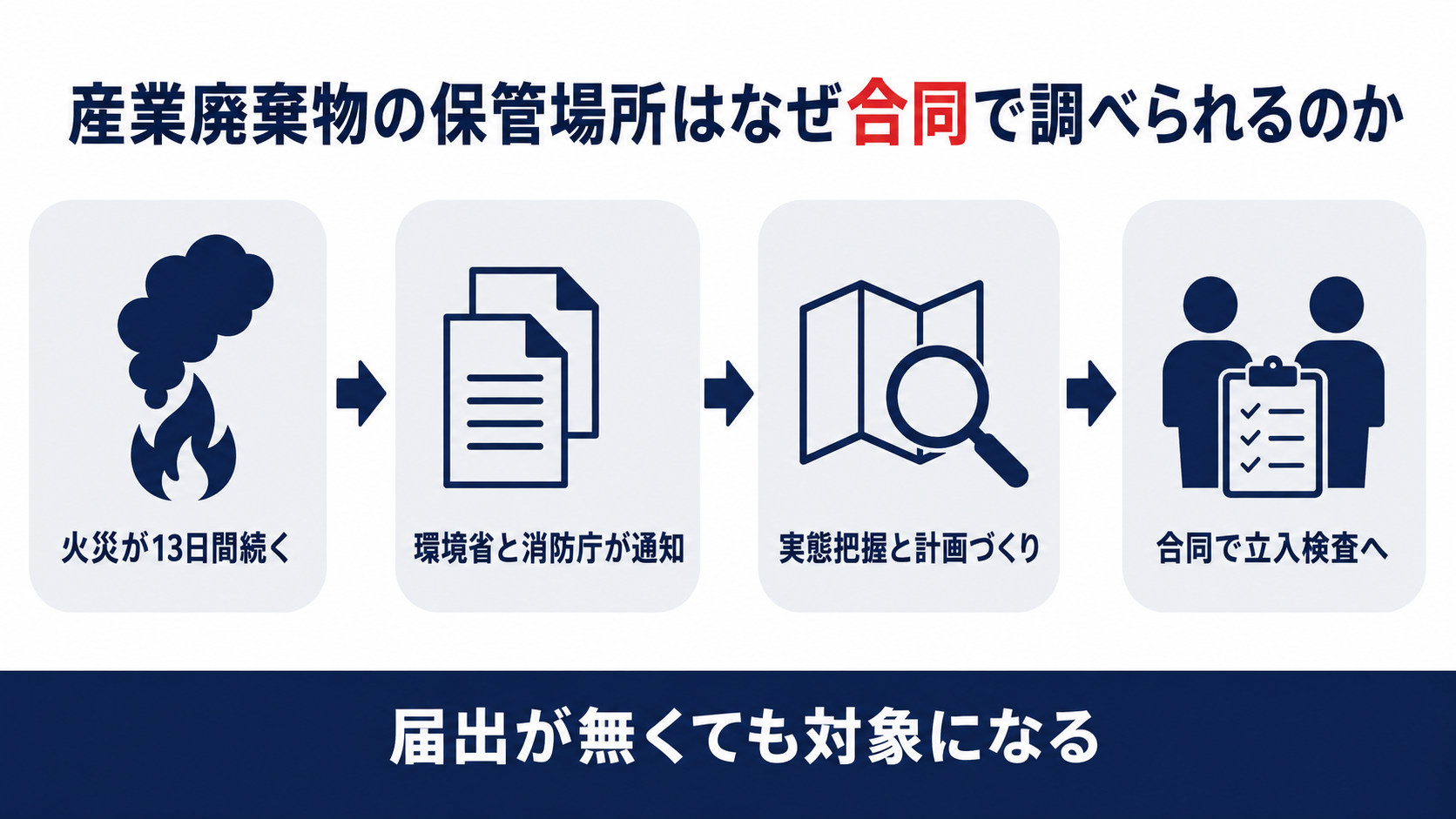 常総市の火災を機に環境省と消防庁が通知を出し実態把握と合同立入検査に至る経緯を示す図解