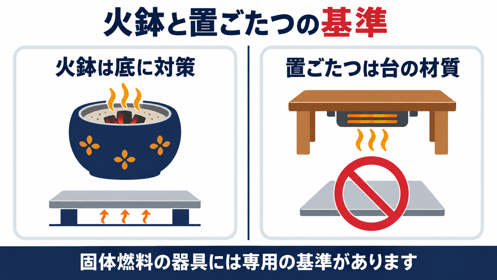 火鉢の底の遮熱空間や砂と置ごたつの金属を使わない台という固体燃料器具に特有の基準を示した図解