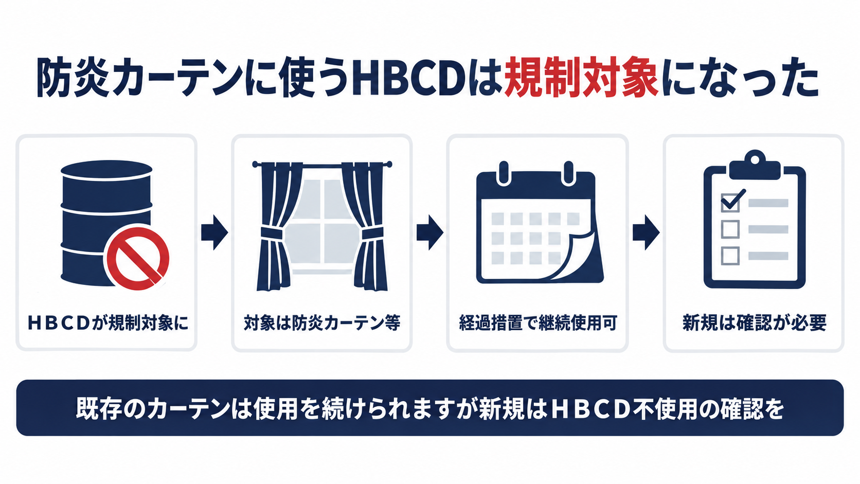 防炎カーテンに使うＨＢＣＤが規制対象になった経緯と経過措置と確認手順を示す図解