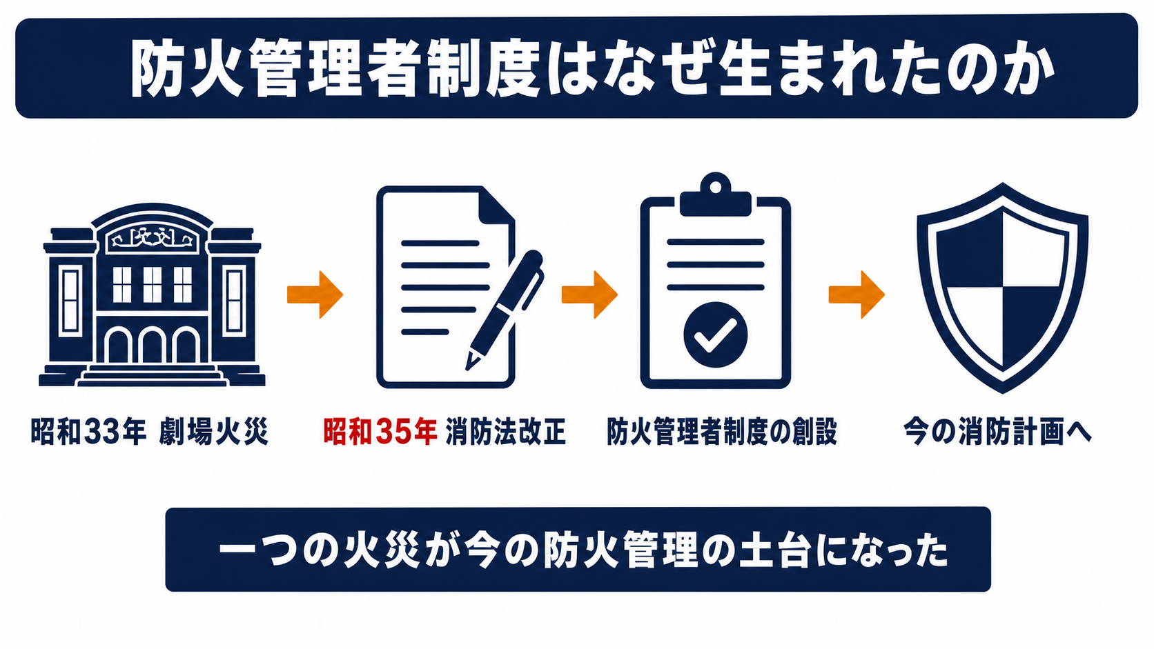 東京宝塚劇場火災から昭和35年消防法改正で防火管理者制度が創設され今の消防計画へつながる四つのステップを示した図解