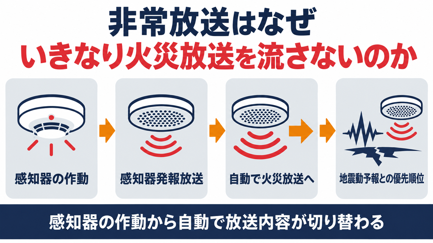 感知器の作動から感知器発報放送を経て火災放送へ自動で切り替わり地震動予報とも優先順位がある仕組みを示す図解
