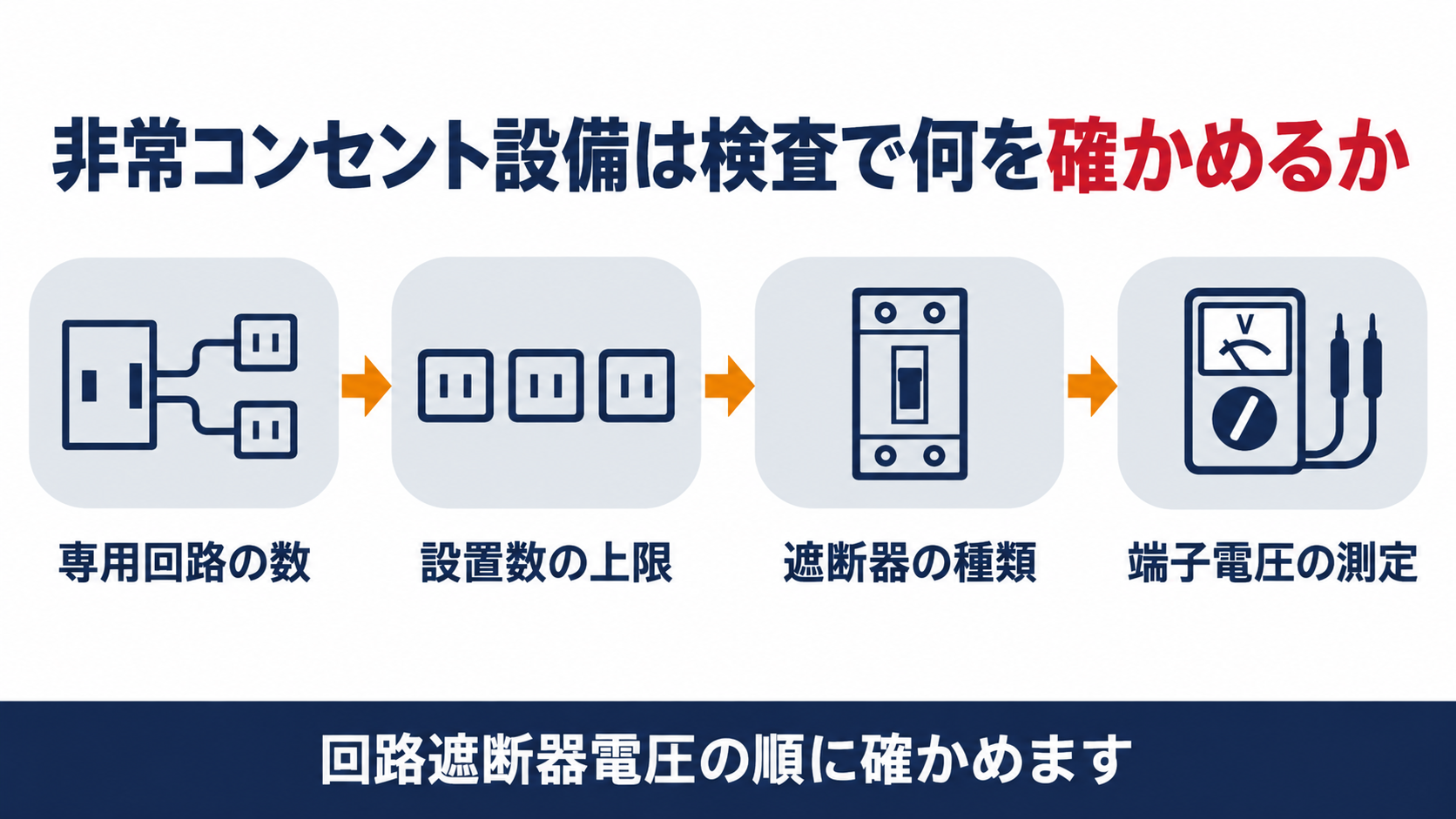 非常コンセント設備の検査で確かめるポイントを示す図解