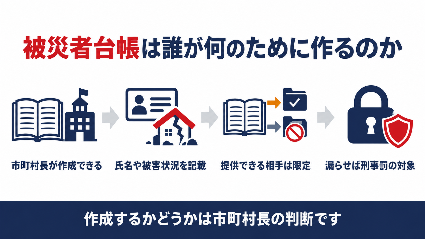 被災者台帳は誰が何のために作るのかを示す図解（市町村長が作成できる、氏名や被害状況を記載、提供できる相手は限定、漏らせば刑事罰の対象の４ステップ）