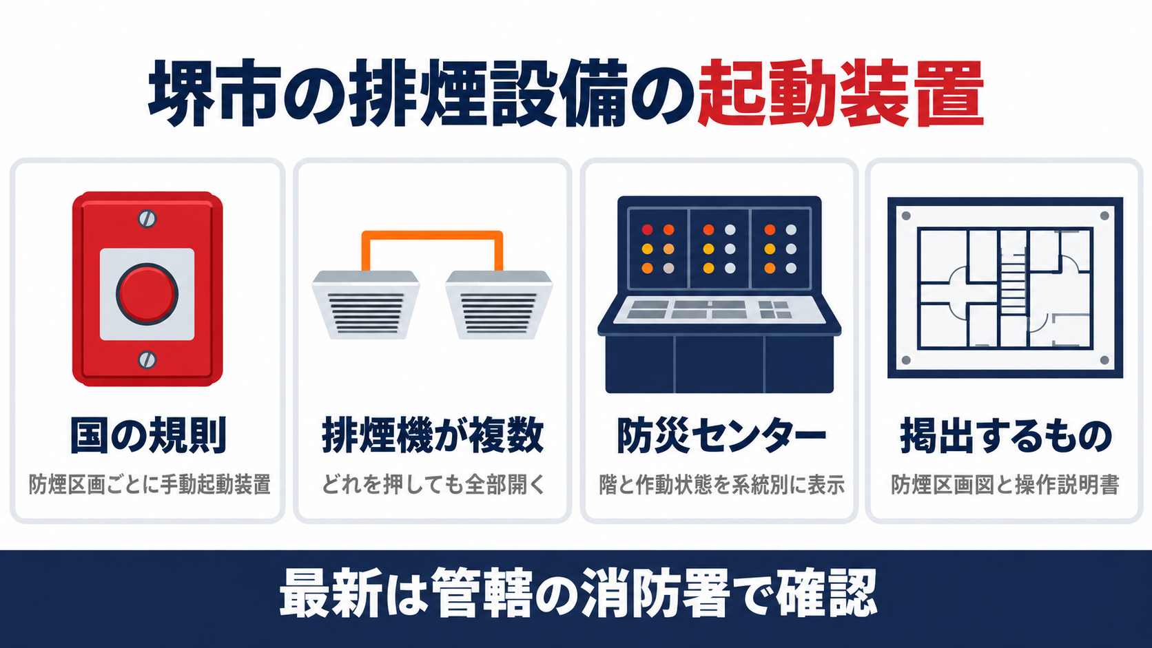 堺市の審査基準による排煙設備の起動装置の上乗せを整理した図解で国の規則は防煙区画ごとに手動起動装置を置き堺市は排煙機が複数ならどれを押しても全部開くようにし防災センターで階と作動状態を系統別に表示し防煙区画図と操作説明書を掲出することを示す