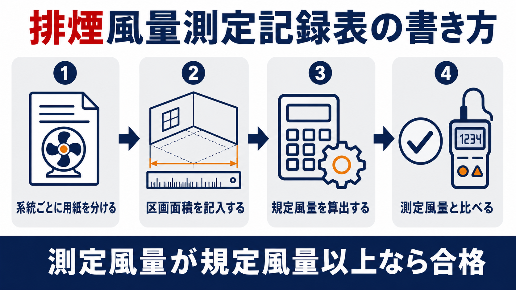排煙風量測定記録表の書き方を示す4ステップのインフォグラフィック