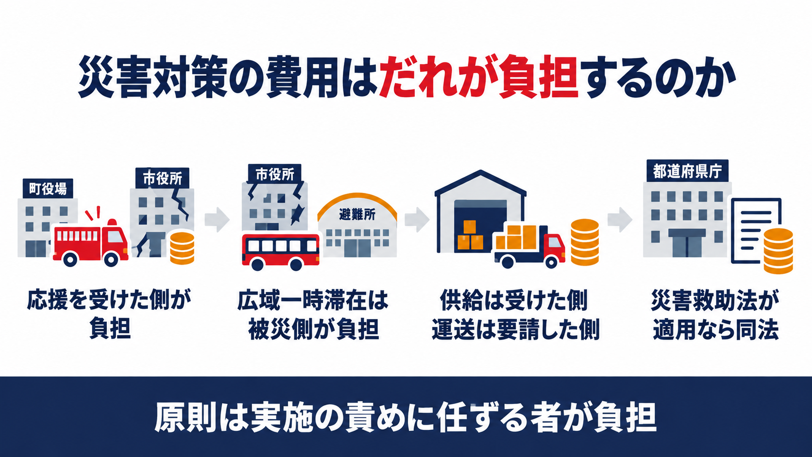 災害対策の費用の負担を示す図解（応援を受けた側が負担、広域一時滞在は被災側が負担、供給は受けた側と運送は要請した側が負担、災害救助法が適用なら同法の４つ）
