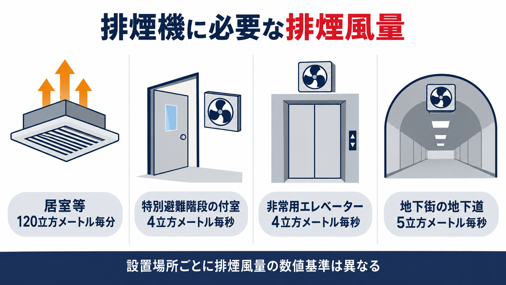 排煙機に必要な排煙風量を居室から地下街まで設置場所別に示す図解