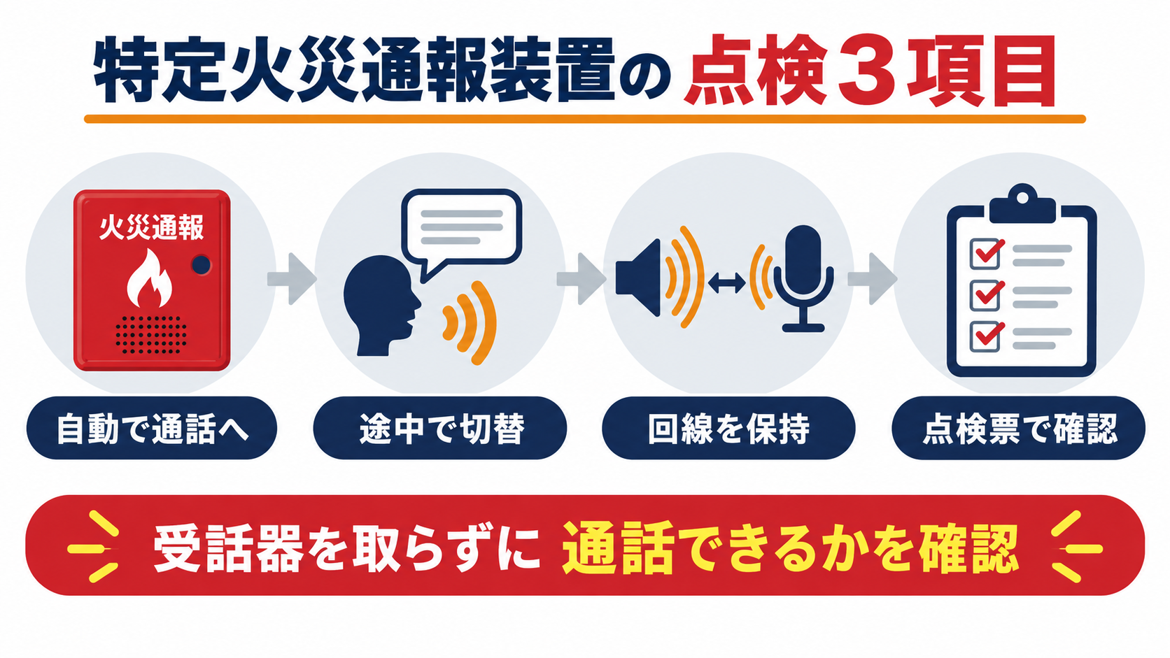 特定火災通報装置のハンズフリー通話で確認する３項目の図解