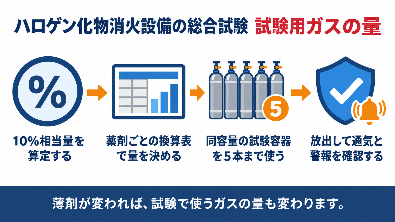 ハロゲン化物消火設備の総合試験における試験用ガスの量を決める４つの手順