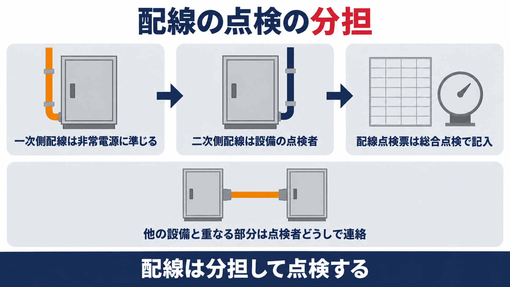 配線の点検は、一次側配線は非常電源に準じ、二次側配線は設備の点検者が行い、配線点検票は総合点検で記入し、他の設備と重なる部分は点検者どうしで連絡すると整理した図解