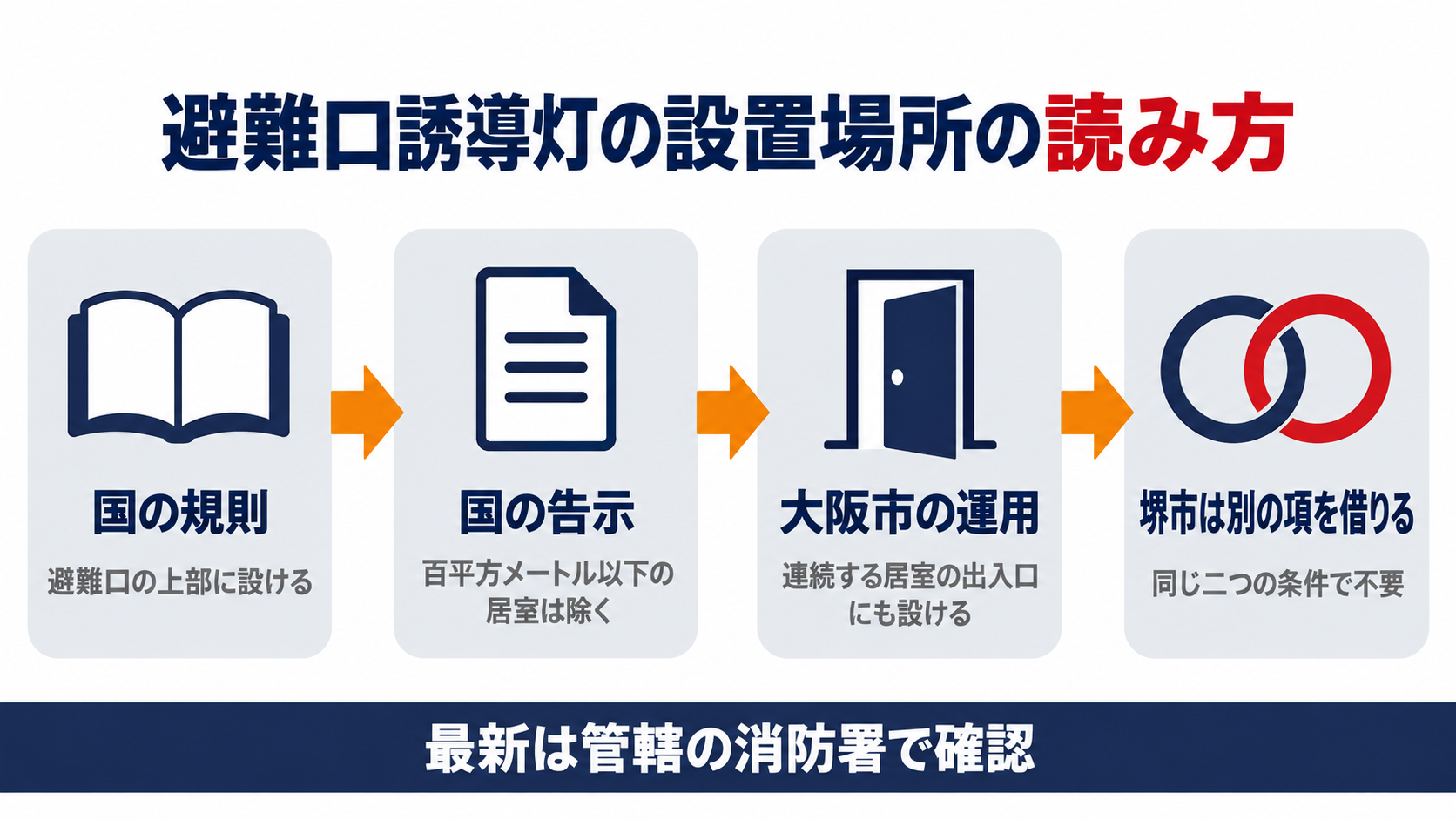 避難口誘導灯の設置場所について国の規則が避難口の上部に設けるとし国の告示が見とおせて百平方メートル以下の居室を除き大阪市の運用が連続する居室の出入口にも設けるとし堺市は別の項の条件を借りて不要とする読み方の流れを示した図解