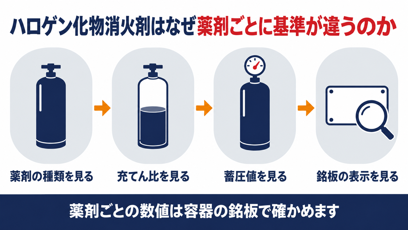 ハロゲン化物消火剤は薬剤の種類・充てん比・蓄圧値・銘板の表示を順に確認することを示した図解