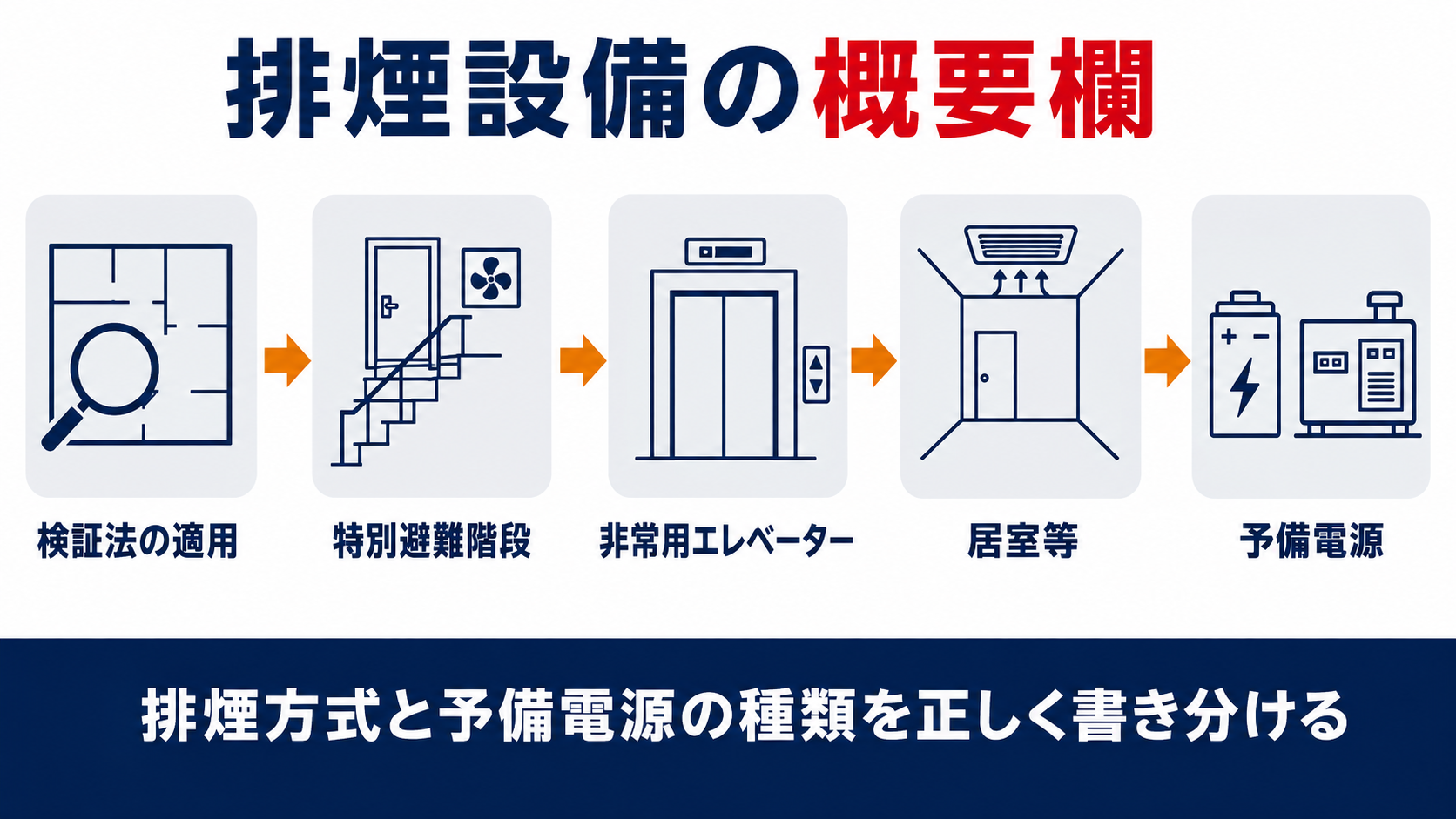 定期検査報告書第二面の排煙設備の概要欄の記入項目を示す図解
