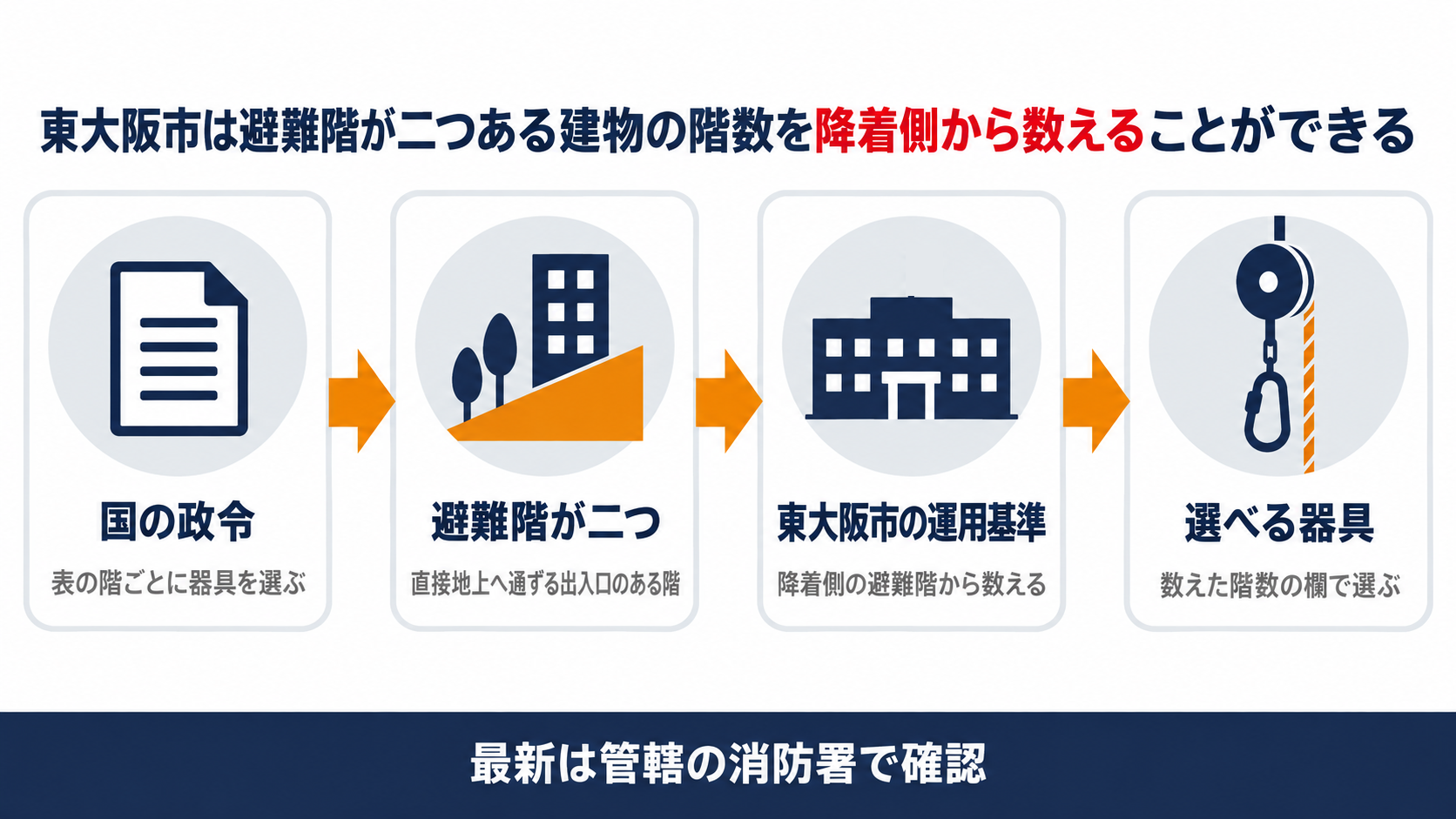 国の政令は表の階ごとに避難器具を選ぶと定め避難階は直接地上へ通ずる出入口のある階で東大阪市の運用基準は避難階が二つある建物の階数を降着側の避難階から数えることができ数えた階数の欄で器具を選ぶ流れを示す図解