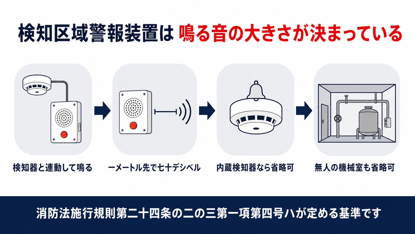 検知区域警報装置が検知器と連動して1メートル先で70デシベル以上鳴る基準と警報機能を持つ検知器や無人の機械室で省略できる仕組みを示した図解