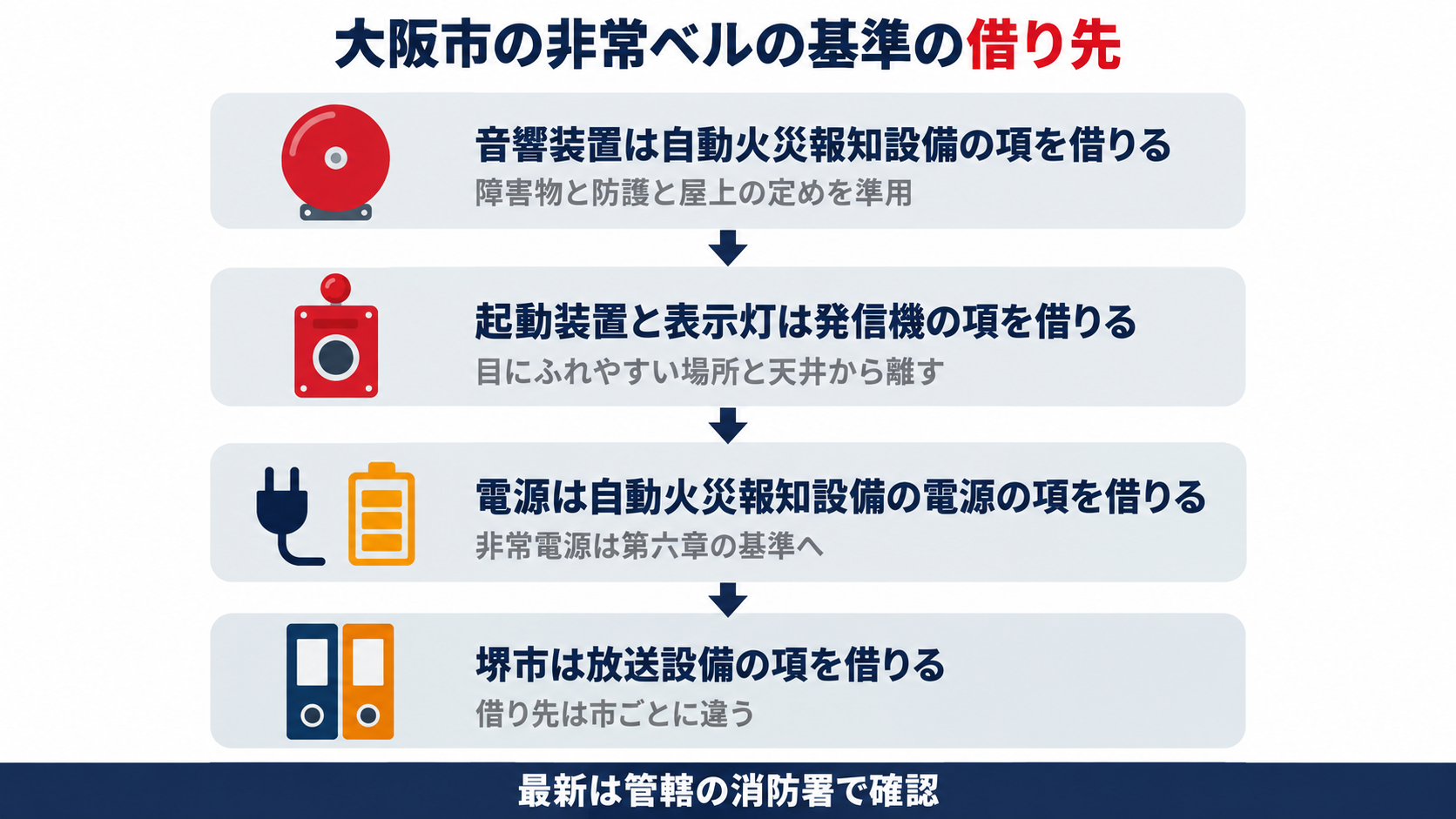 大阪市の運用基準では非常ベルの音響装置は自動火災報知設備の項を借り、起動装置と表示灯は発信機の項を借り、電源は自動火災報知設備の電源の項を借り、堺市は放送設備の項を借りるという借り先の違いを示した図解