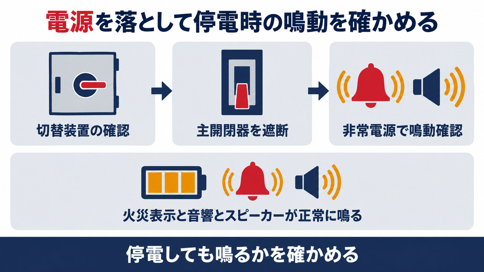 非常警報設備の点検で、機器点検の切替装置を確かめ、総合点検で主開閉器を遮断して非常電源に切り替え、火災表示と音響とスピーカーが正常に鳴るかを確かめることを整理した図解