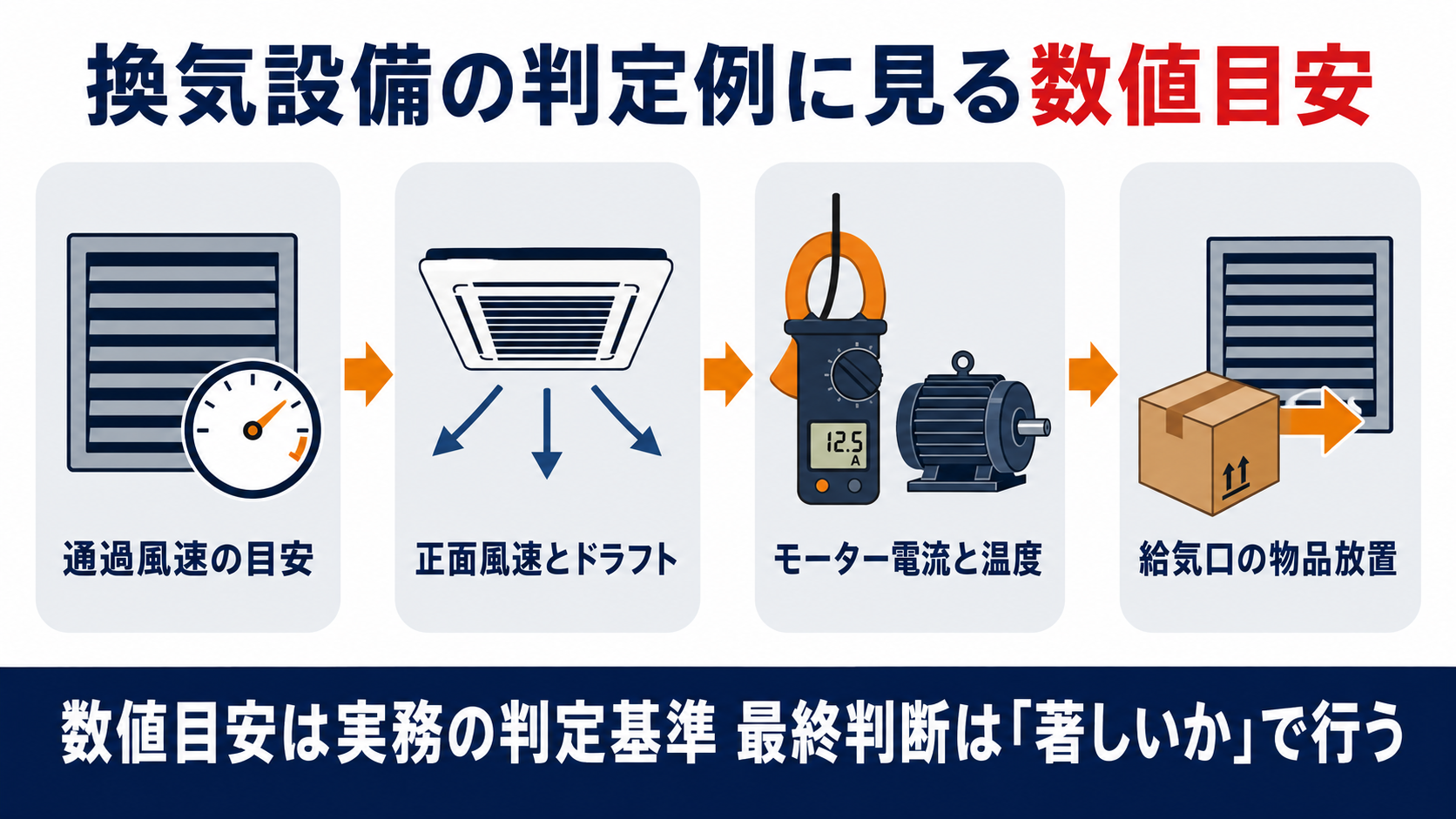 換気設備の判定例に示された通過風速・正面風速・運転電流の数値目安を示すインフォグラフィック