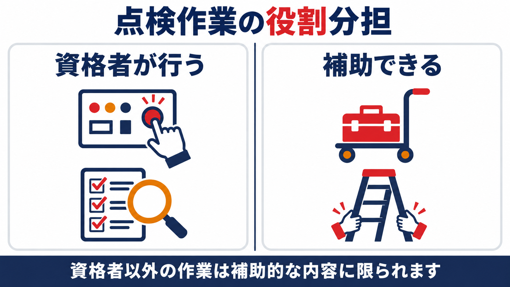 点検作業の役割分担を資格者が行う作動確認や判定と補助できる資機材の搬送や足場の固定に分けて示した図解