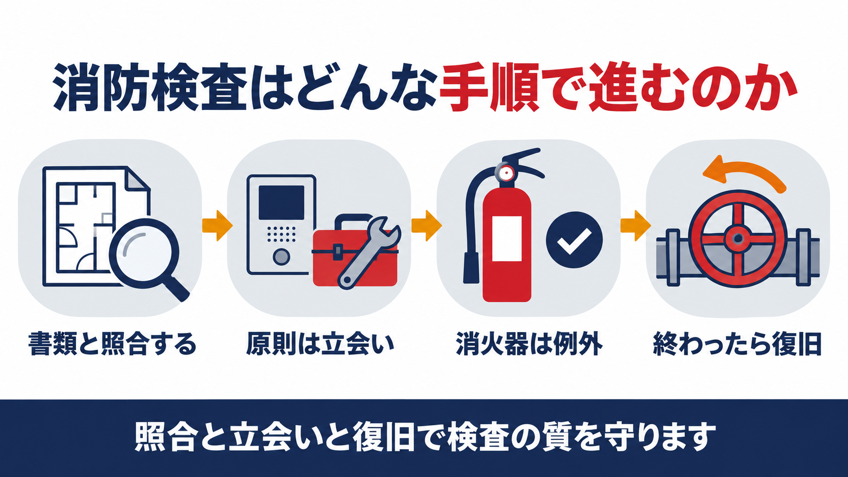 消防検査が照合から復旧まで進む手順を示す図解