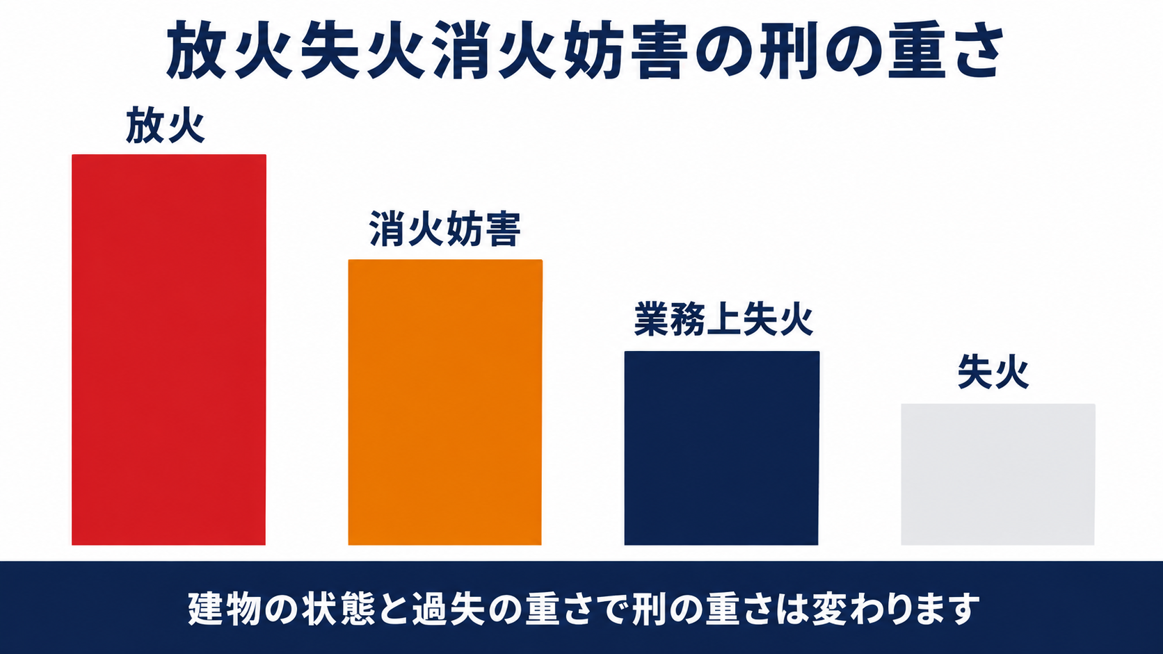放火失火消火妨害の刑の重さを比較する図解。放火が最も重く消火妨害業務上失火失火の順に軽くなることを示す棒グラフ