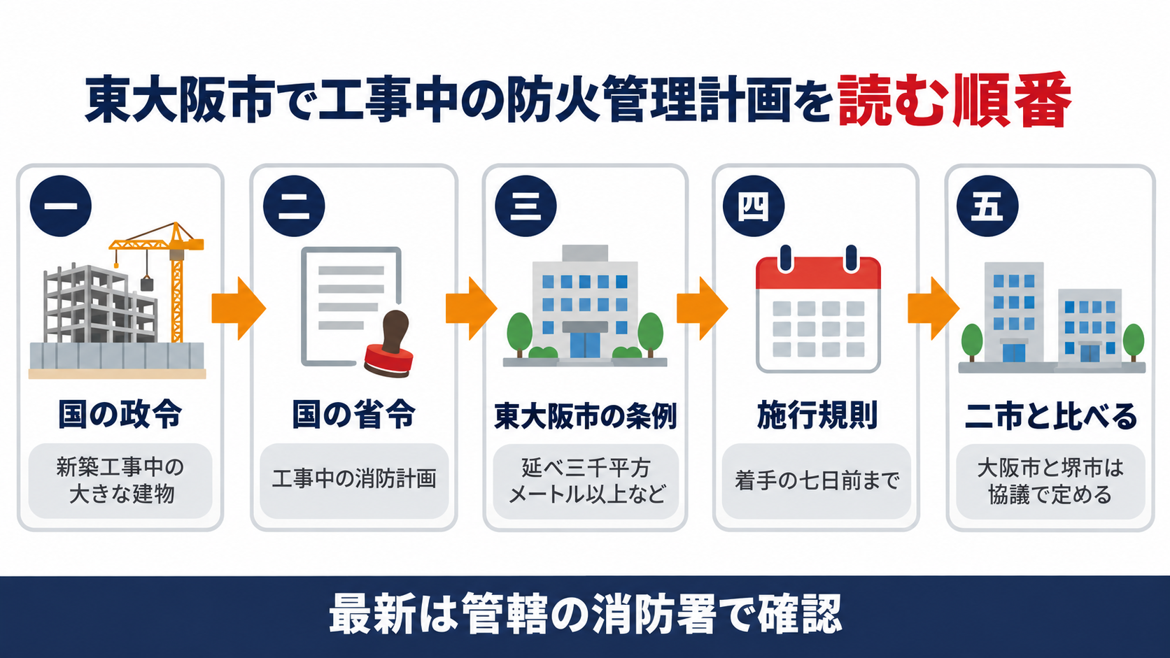 東大阪市で工事中の防火管理計画を読む順番を国の政令の新築工事中の大きな建物と国の省令の工事中の消防計画と東大阪市の条例の延べ三千平方メートル以上と施行規則の着手七日前と大阪市・堺市との比較の五段で示した図解