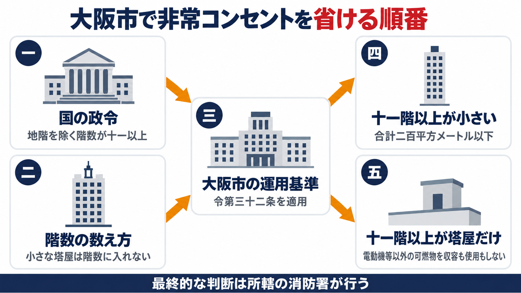 国の政令と階数の数え方から大阪市の運用基準を経て十一階以上が小さい建物と十一階以上が塔屋だけの建物で非常コンセント設備を設置しないことができる特例へつながる順番を示す図解