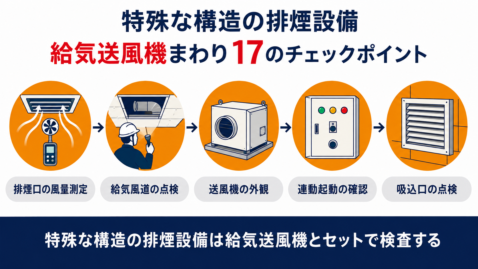 特殊な構造の排煙設備の給気送風機まわり17のチェックポイントを示すインフォグラフィック