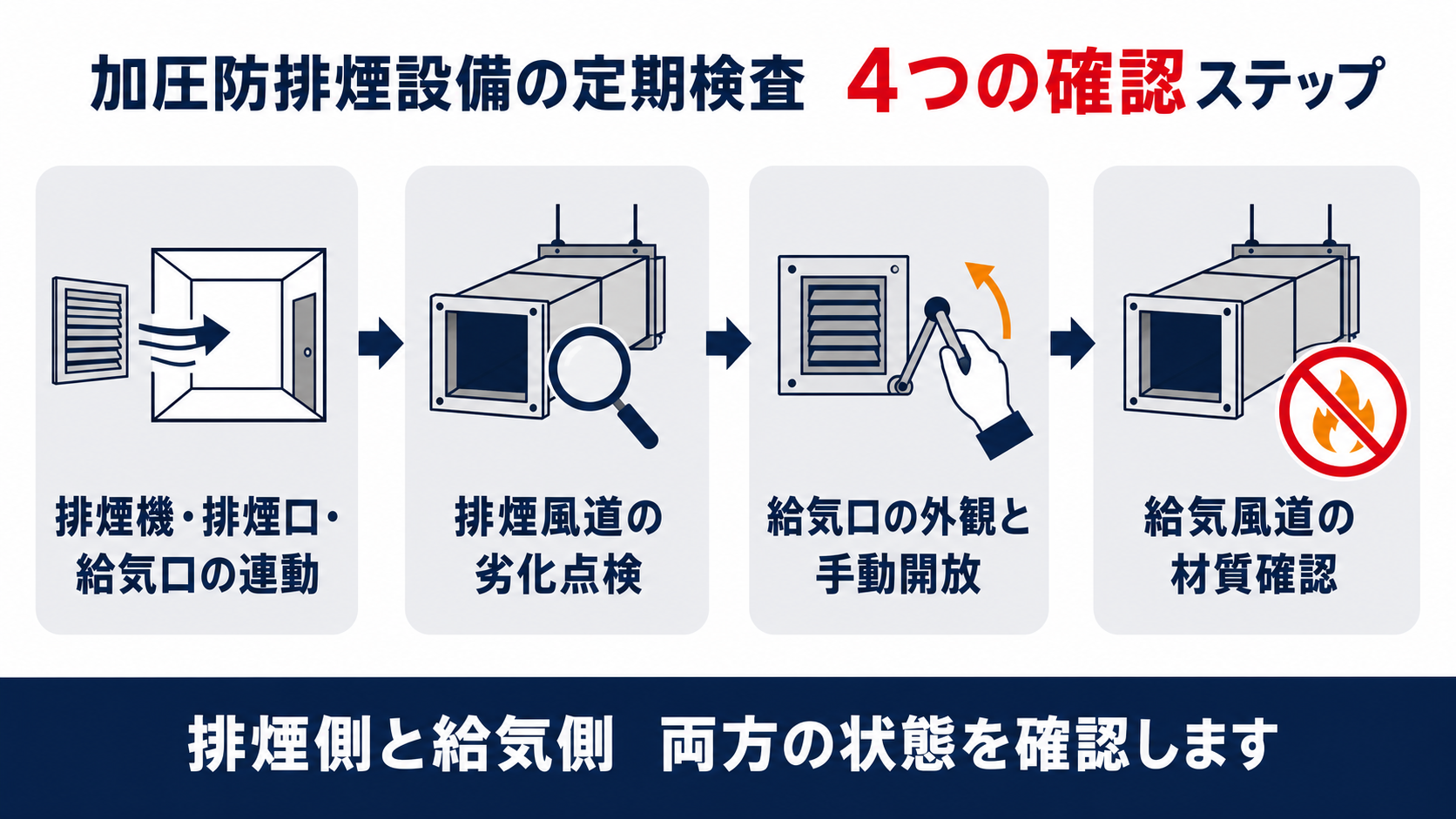 加圧防排煙設備の定期検査4つの確認ステップを示すインフォグラフィック