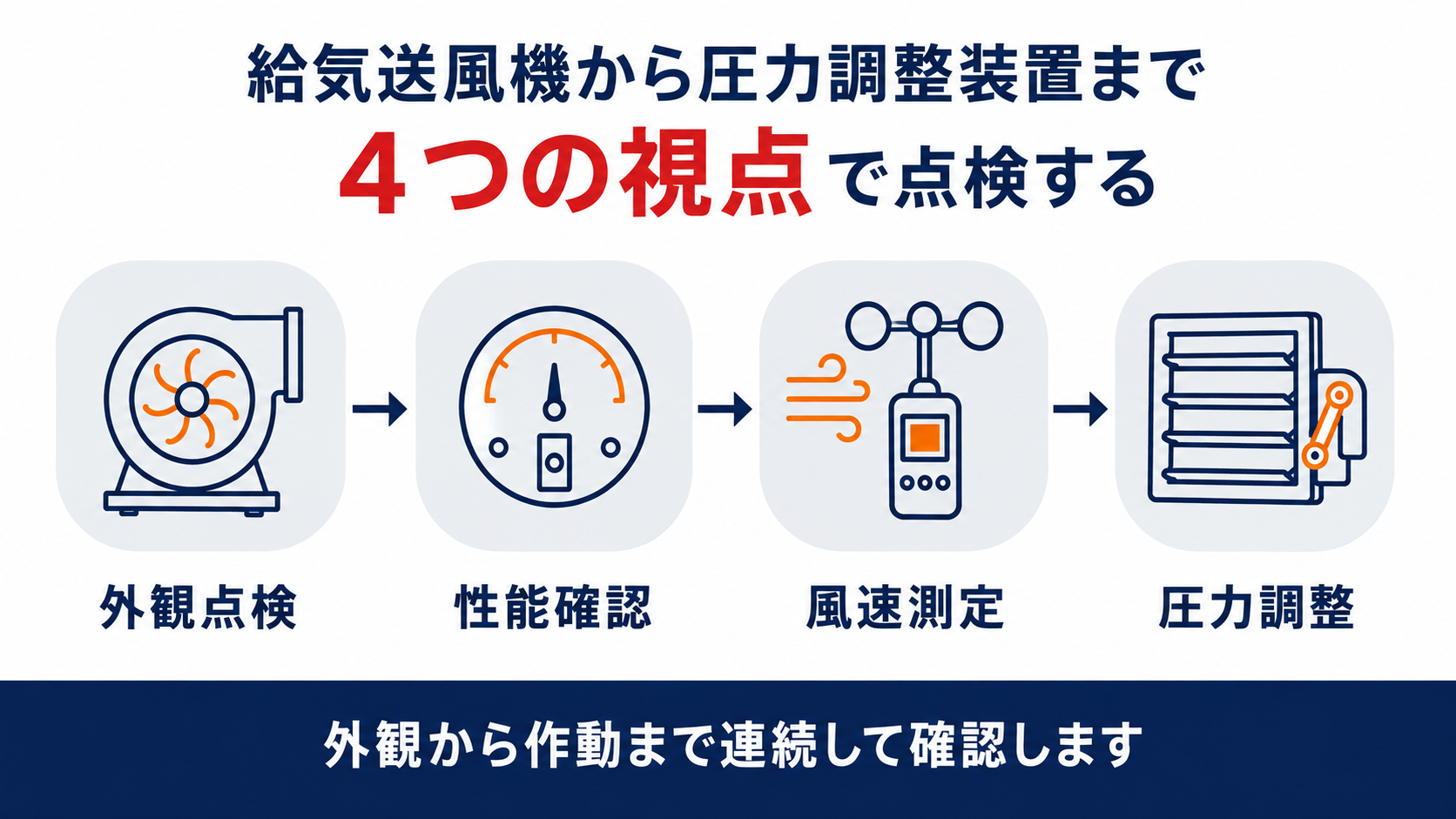 給気送風機から圧力調整装置までの検査ステップを示すインフォグラフィック