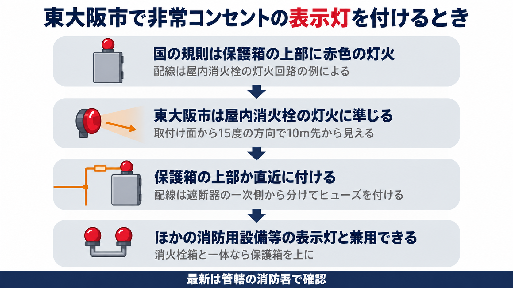 東大阪市で非常コンセントの表示灯を付けるときの流れとして国の規則が保護箱の上部に赤色の灯火を求め東大阪市が屋内消火栓の灯火に準じて十五度の方向で十メートル先から見えるようにし保護箱の上部か直近に付けて配線は遮断器の一次側から分けヒューズを付けほかの消防用設備等の表示灯と兼用できることを示した図解