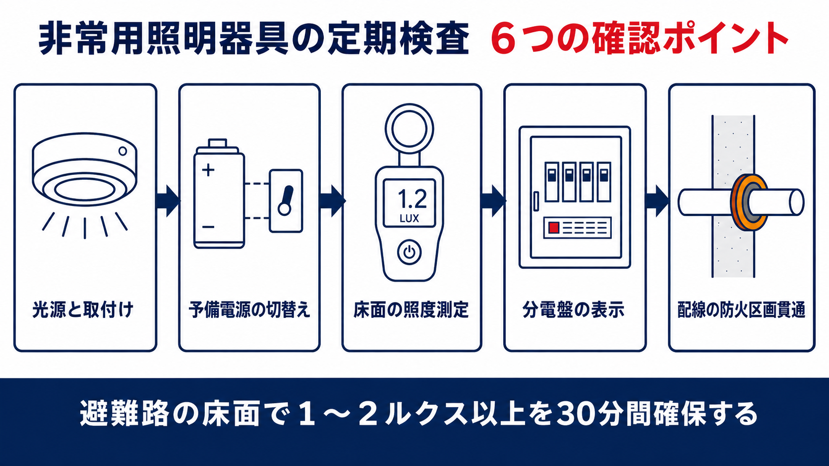 非常用照明器具の定期検査6つの確認ポイントを示すインフォグラフィック