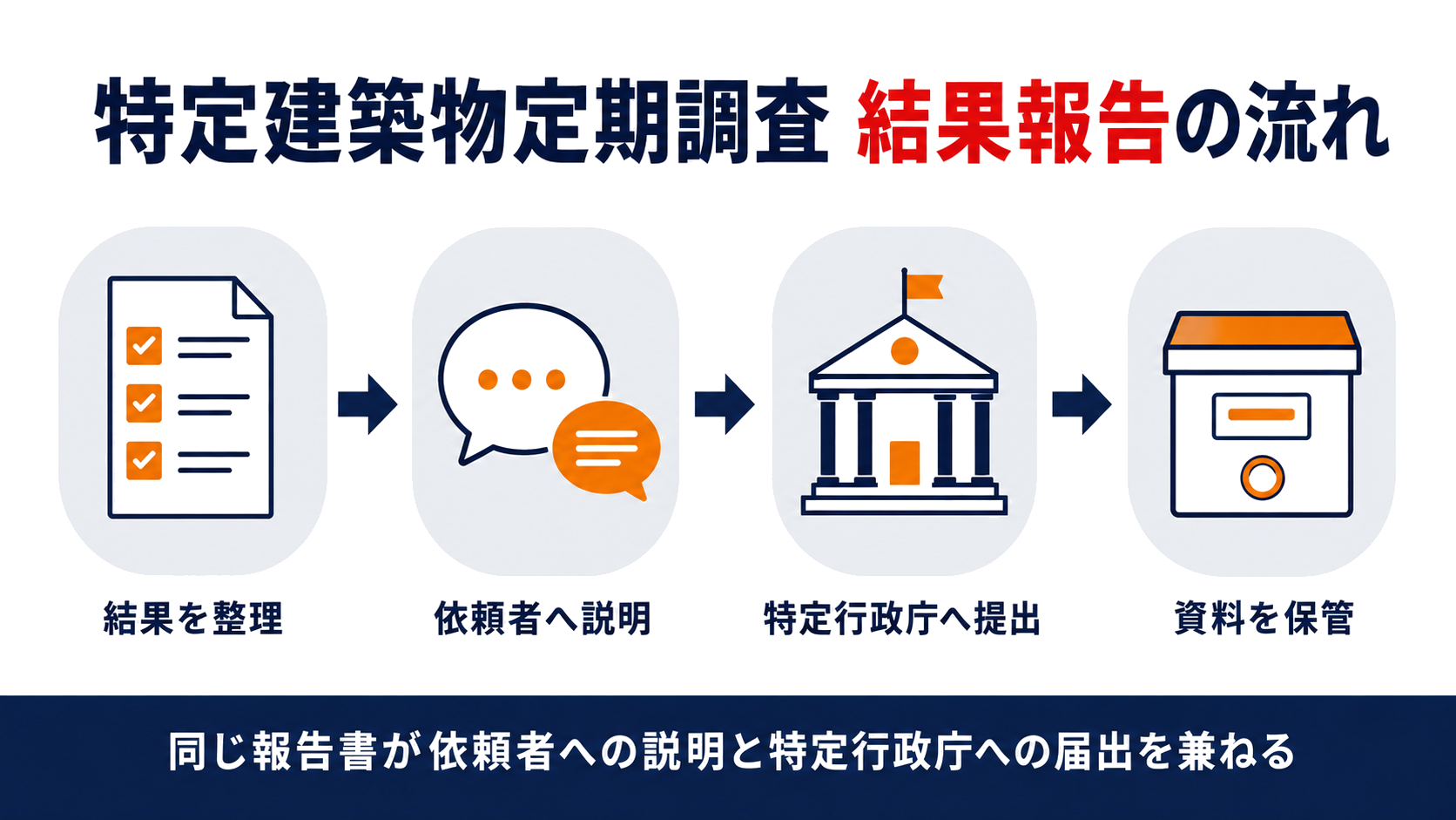特定建築物定期調査 結果報告の流れを示すインフォグラフィック