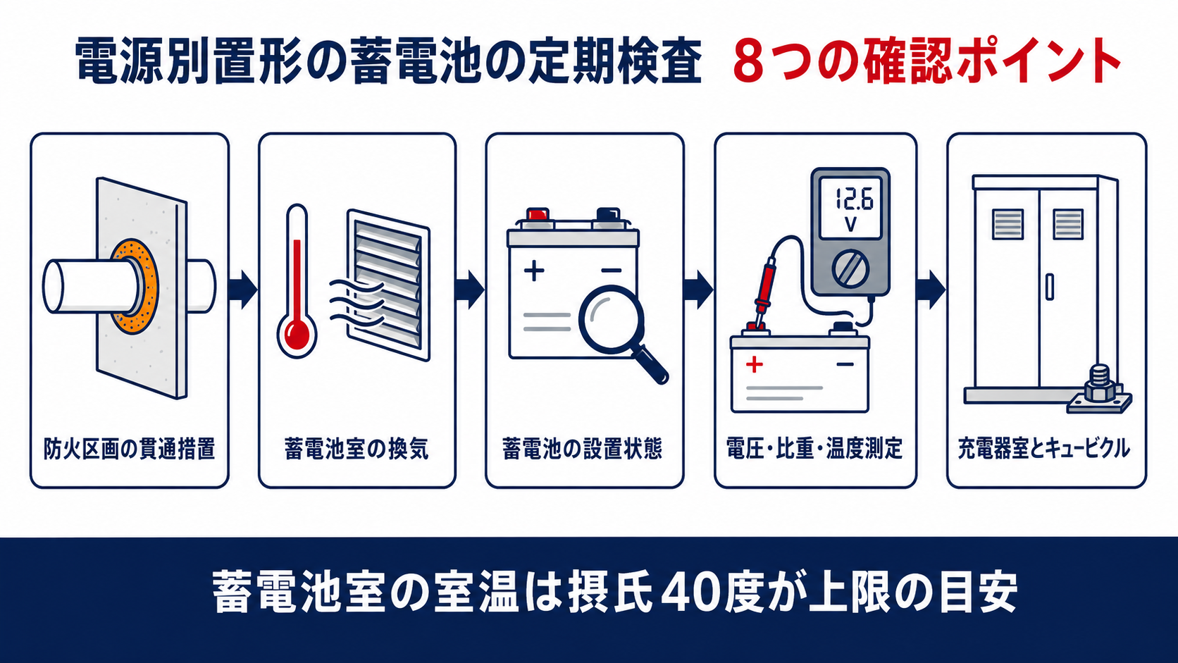 電源別置形の蓄電池の定期検査の確認ポイントを示す図解
