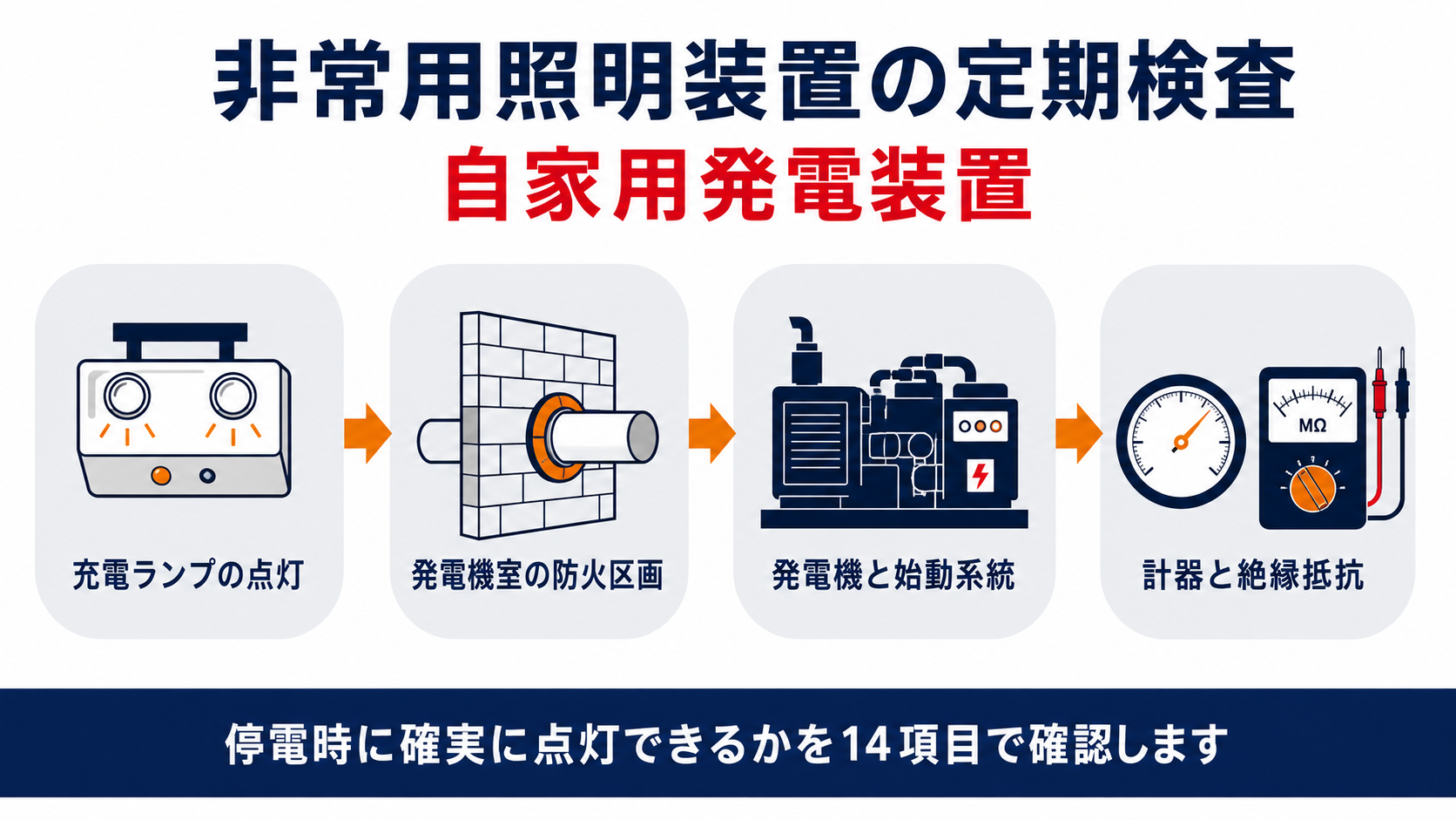 非常用照明装置の蓄電池内蔵形の配線と自家用発電装置の定期検査の確認ポイントを示す図解