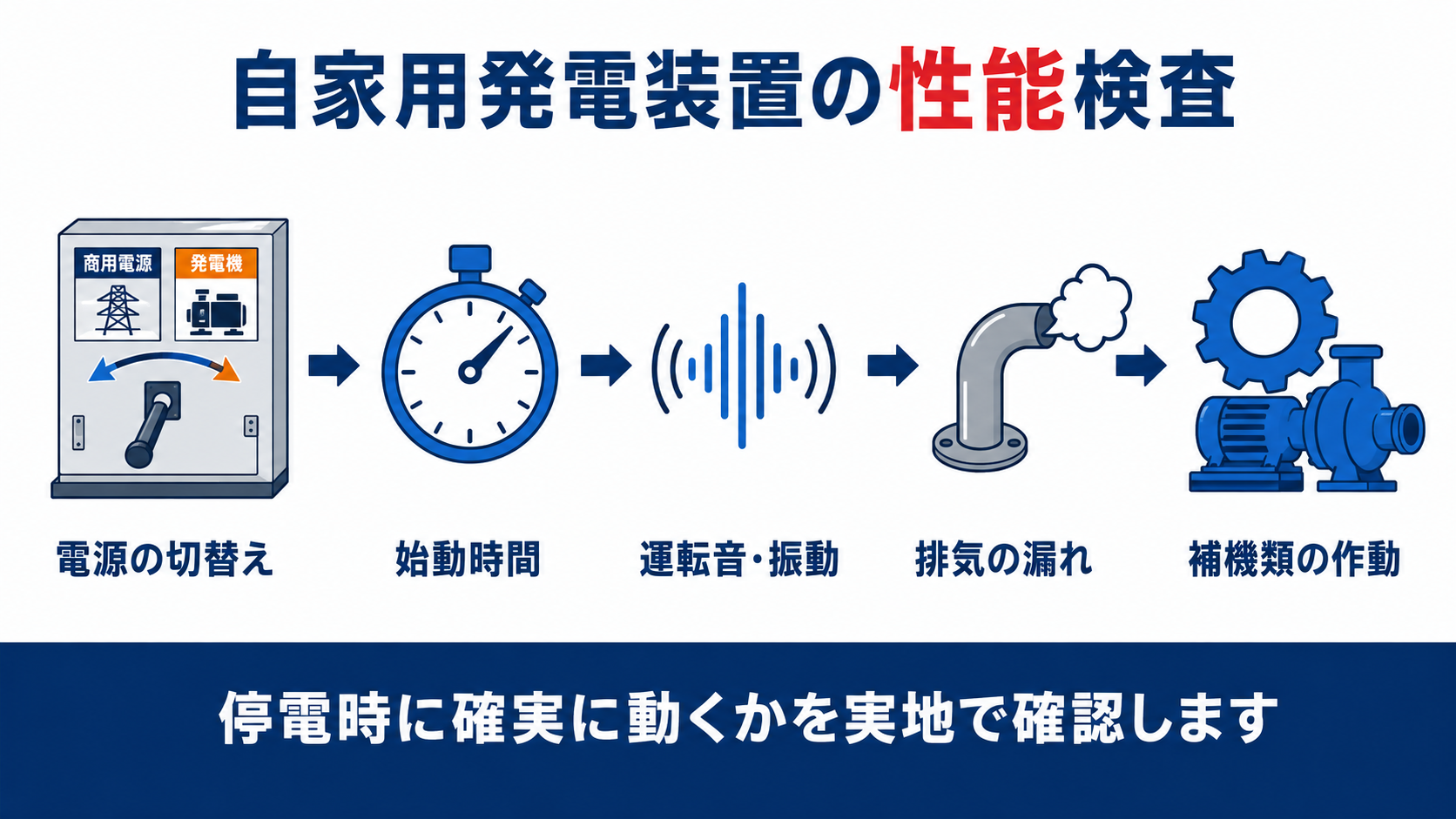 自家用発電装置の性能に関する定期検査の確認ポイントを示す図解