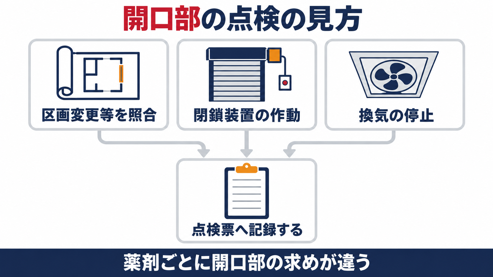 開口部の点検を、区画変更等の照合、閉鎖装置の作動、換気の停止の三つに分け、点検票へ記録する流れで整理した図解